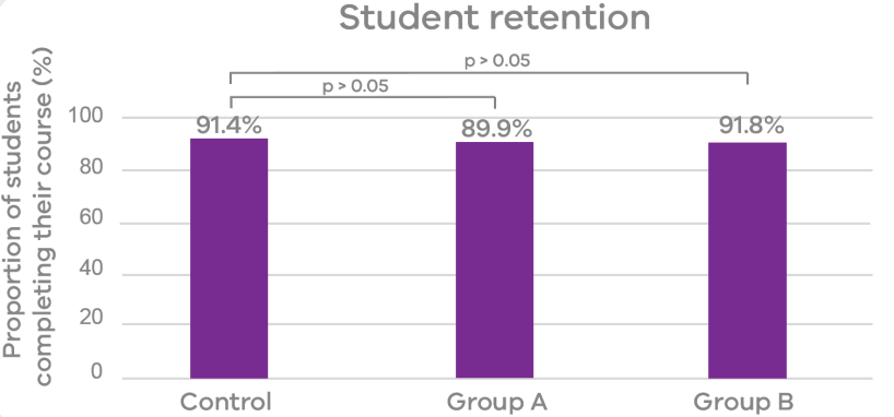 This figure shows the proportion of VET students who completed their course. 91.4% of the students in the Control group completed their course; 89.9% of the students in Group A completed their course; 91.8% of the students in Group B completed their course. The proportion of students who completed their course was not statistically different in Group A and B compared to the Control group (p > 0.05).