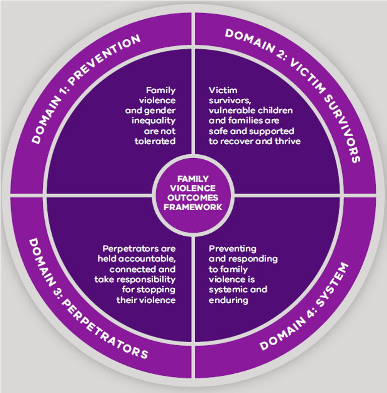 Fdv Process Reform governance and impact | vic.gov.au