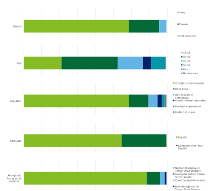Appendix D: Detailed data overview | vic.gov.au