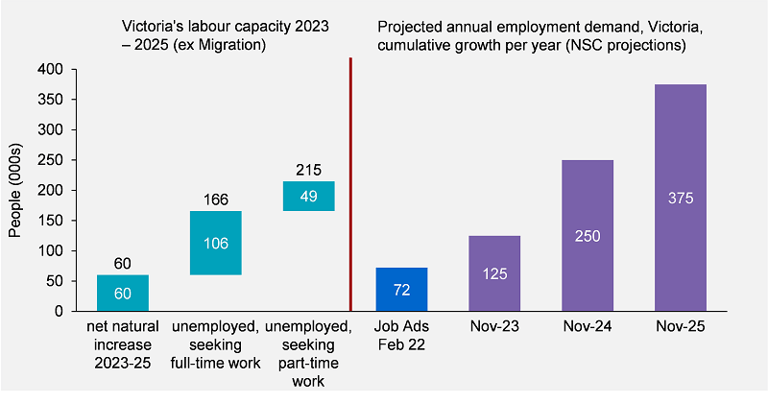 Workforce challenges are likely to persist | vic.gov.au
