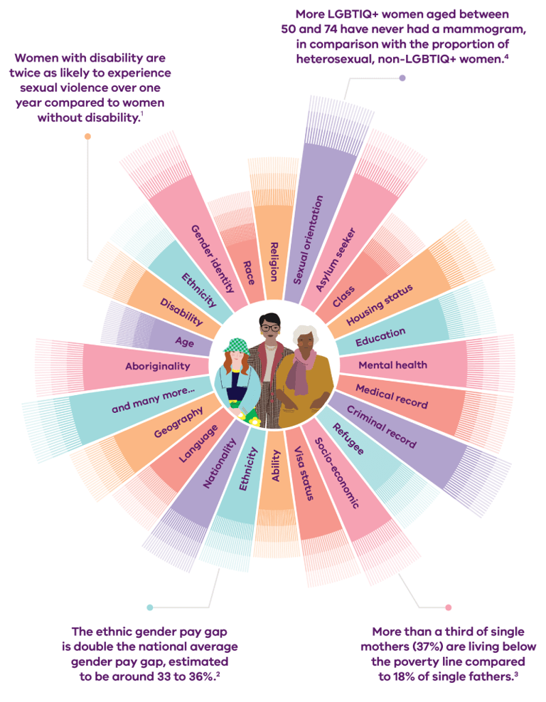 People experience gender inequality differently | vic.gov.au