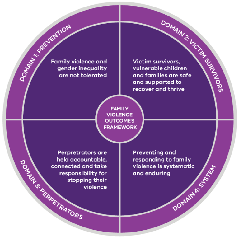 Fdv Process Family Violence Outcomes Framework | vic.gov.au