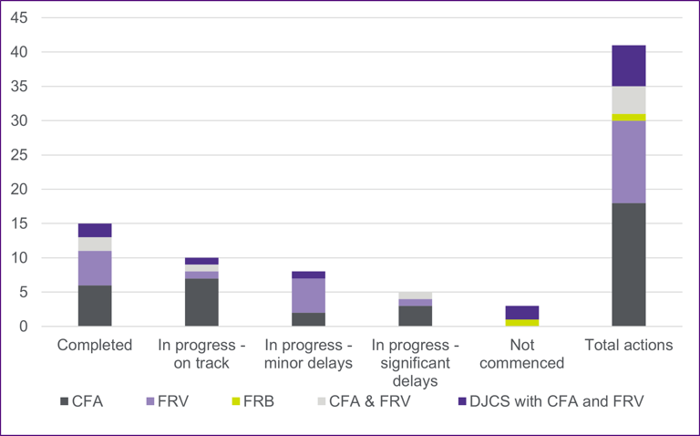 5. Year three reported action status | vic.gov.au