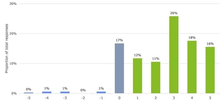Appendix C: CISS Workforce Survey | vic.gov.au