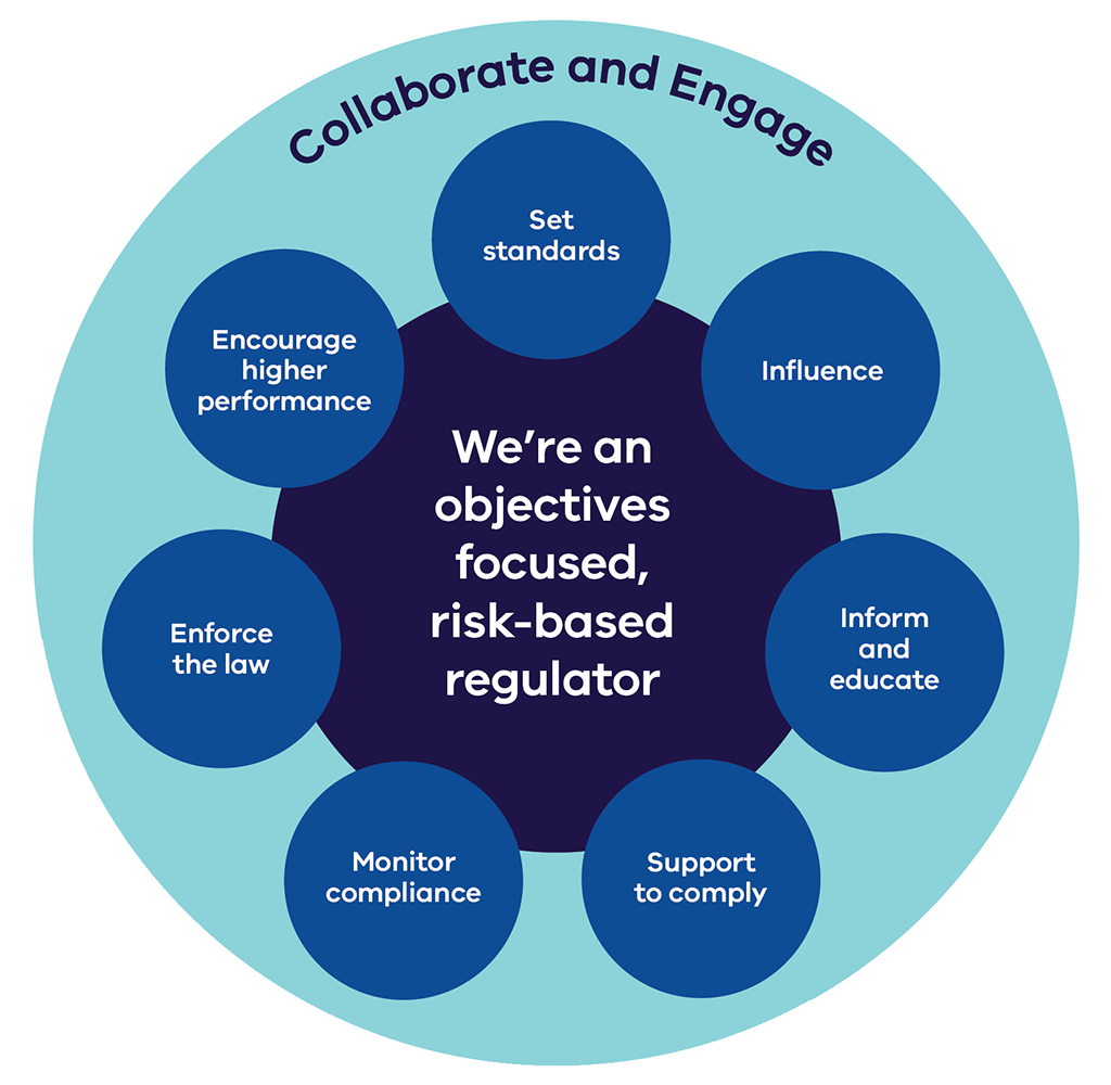 Diagram showing elements of Recycling Victoria's regulatory approach: Set standards, Influence, Inform and educate, Support to comply, Monitor compliance, Enforce the law, and Encourage higher performance.
