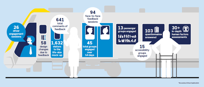 Graphic shows an illustration of people on a train and speech bubbles showcasing community engagement statistics.