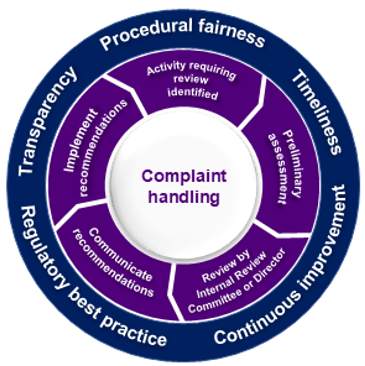 Complaince Approach Complaint handling | vic.gov.au