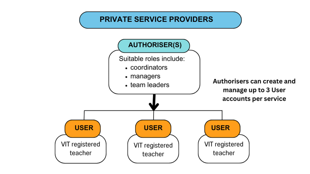 In private service providers, coordinators, managers and team leaders are suitable roles to be Child Link Authorisers. Authorisers can create and manage up to 3 User accounts per service. Child Link Users must be VIT-registered teachers.