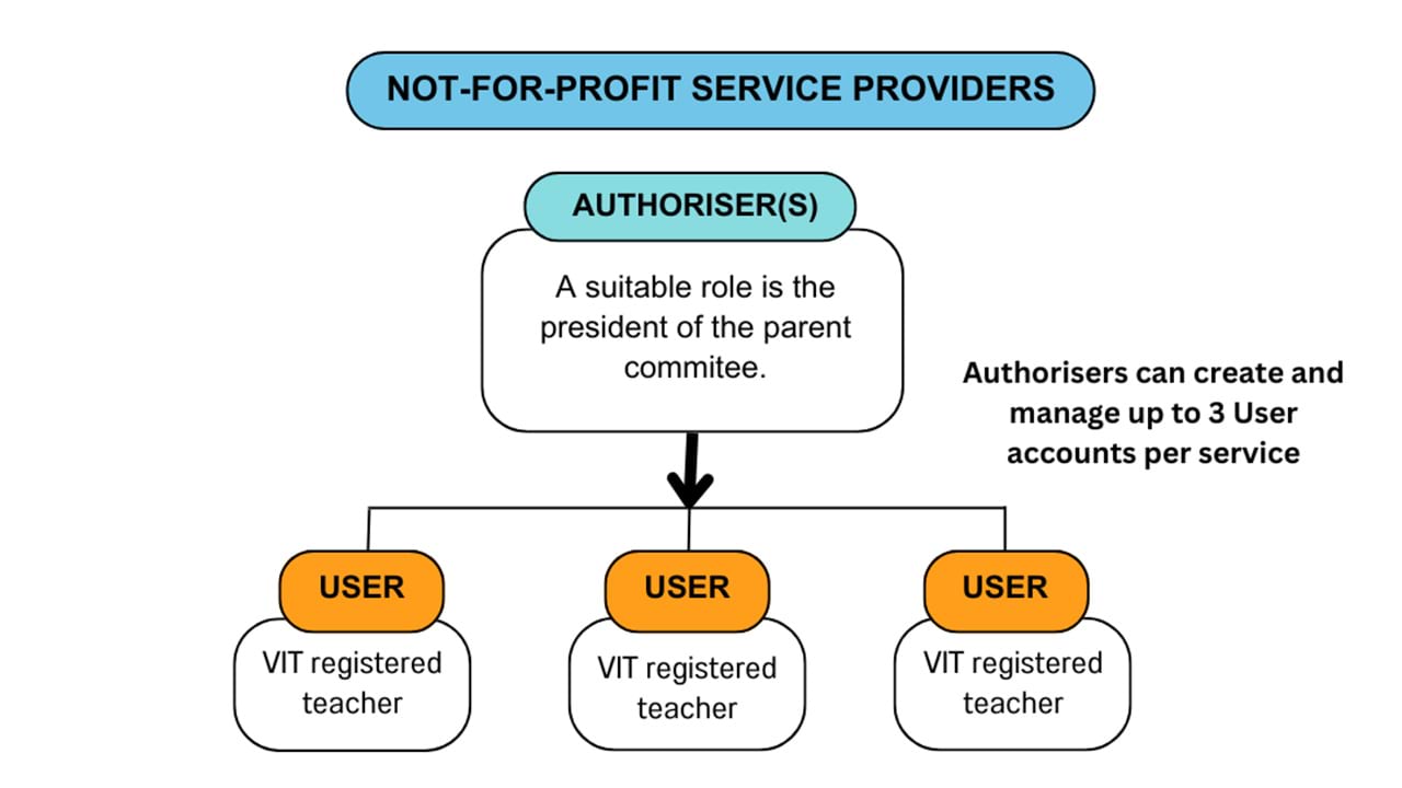 In not-for-profit service providers, the president of the parent committee is a suitable role to be a Child Link Authoriser. Authorisers can create and manage up to 3 User accounts per service. Child Link Users must be VIT-registered teachers.