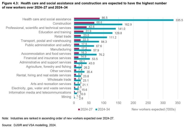 Health care and social assistance and construction are expected to have ...