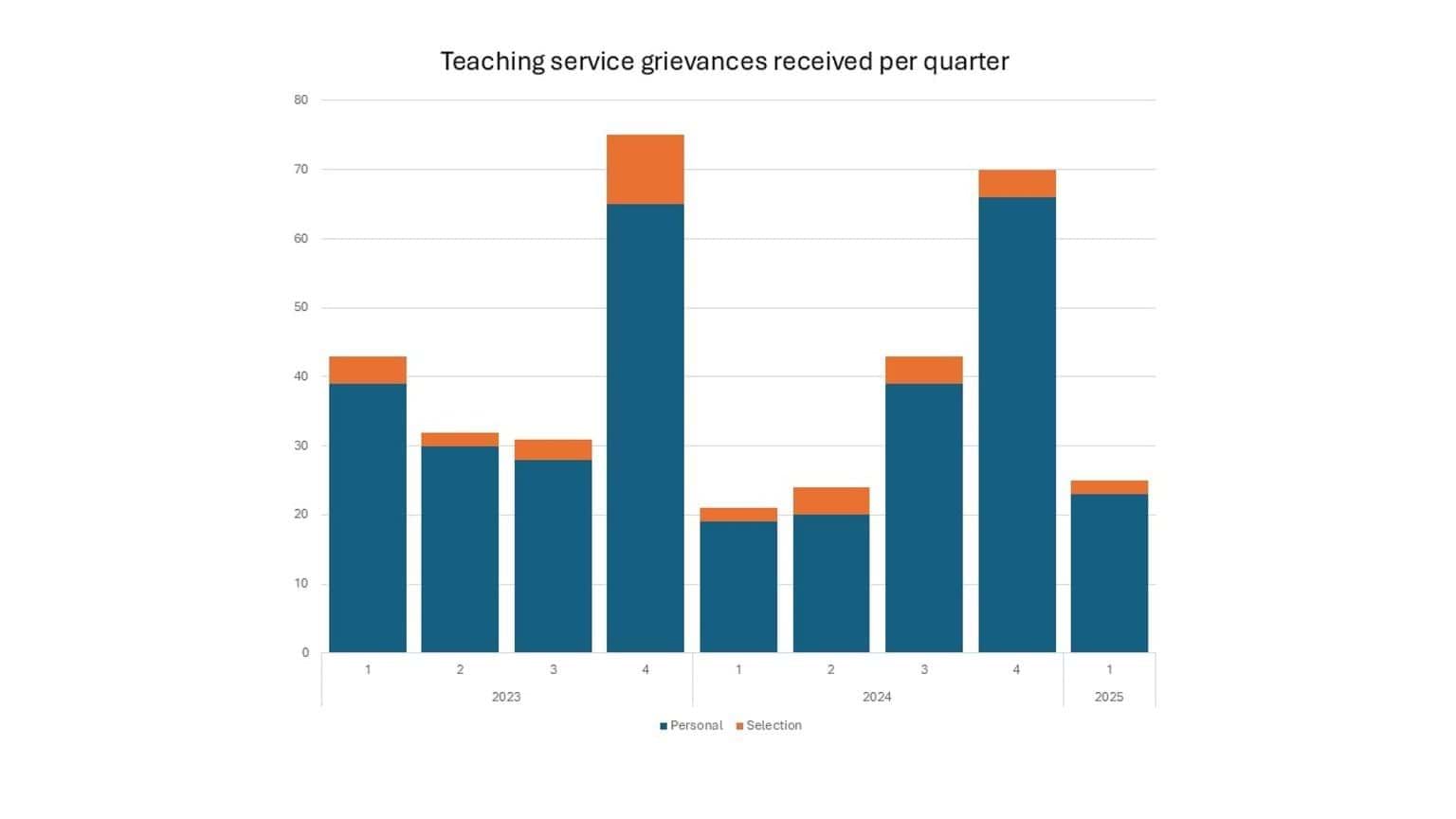 Teaching service grievances 2023 to 2025