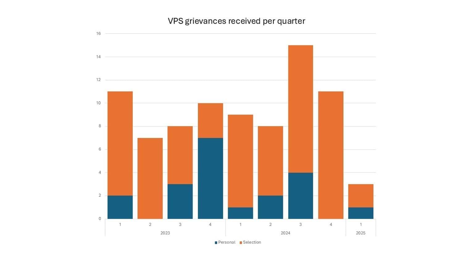 VPS grievances 2023 to 2025
