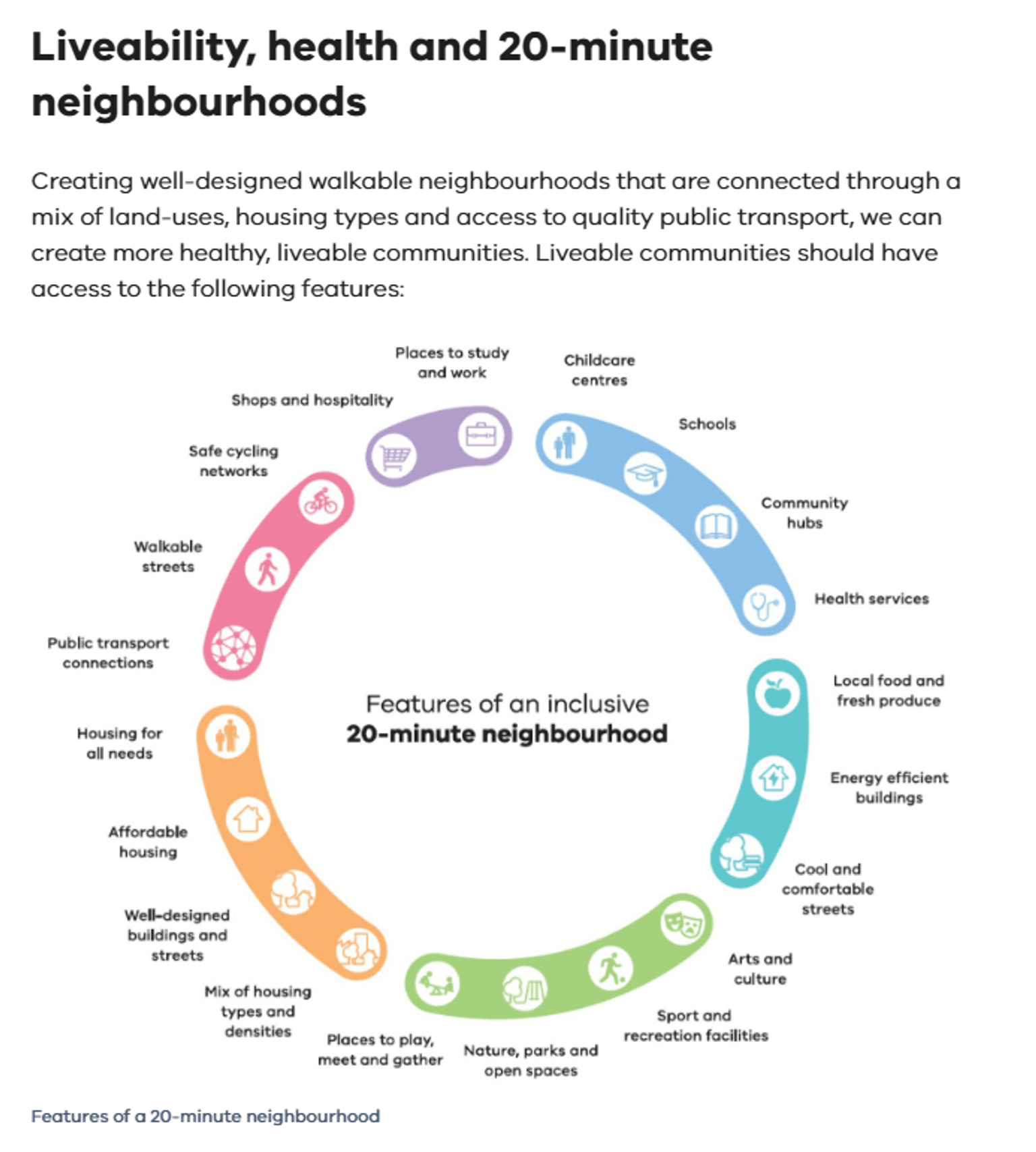 Diagram of the features of an inclusive 20-minute neighbourhood