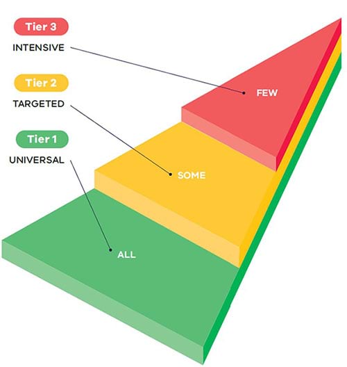 Image of the three tiers. Tier 1 - Universal is green and representing all students, tier 2 - targeted is orange representing some students and tier 3 - intensive is green representing few students.