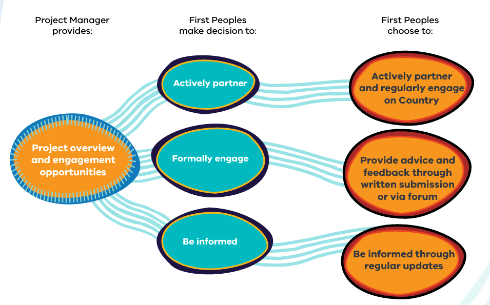 Project Manager provides: project overview and engagement opportunities. First Peoples make decsion to: Actively partner, Formally engage, Be informaed. First Peoples choose to: Actively partner and regularly engage on Country, Provide advice and feedback therough written submission or via form, Be informed through regular updates.