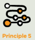 Series of circles linked by a line Principle 5