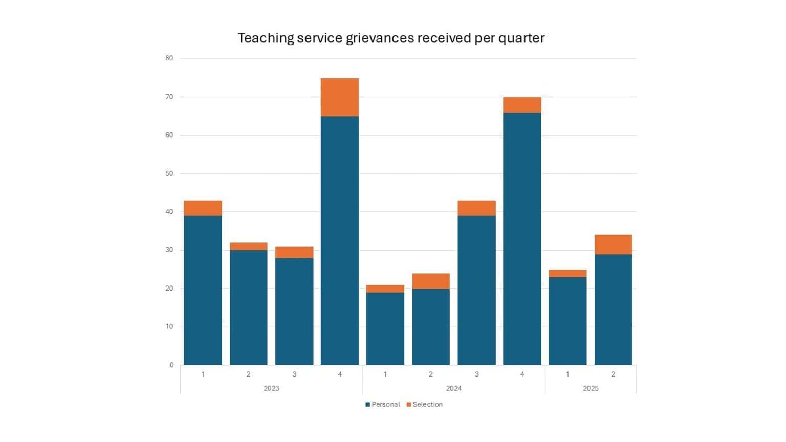 Teaching service grievances 2023 to 2025