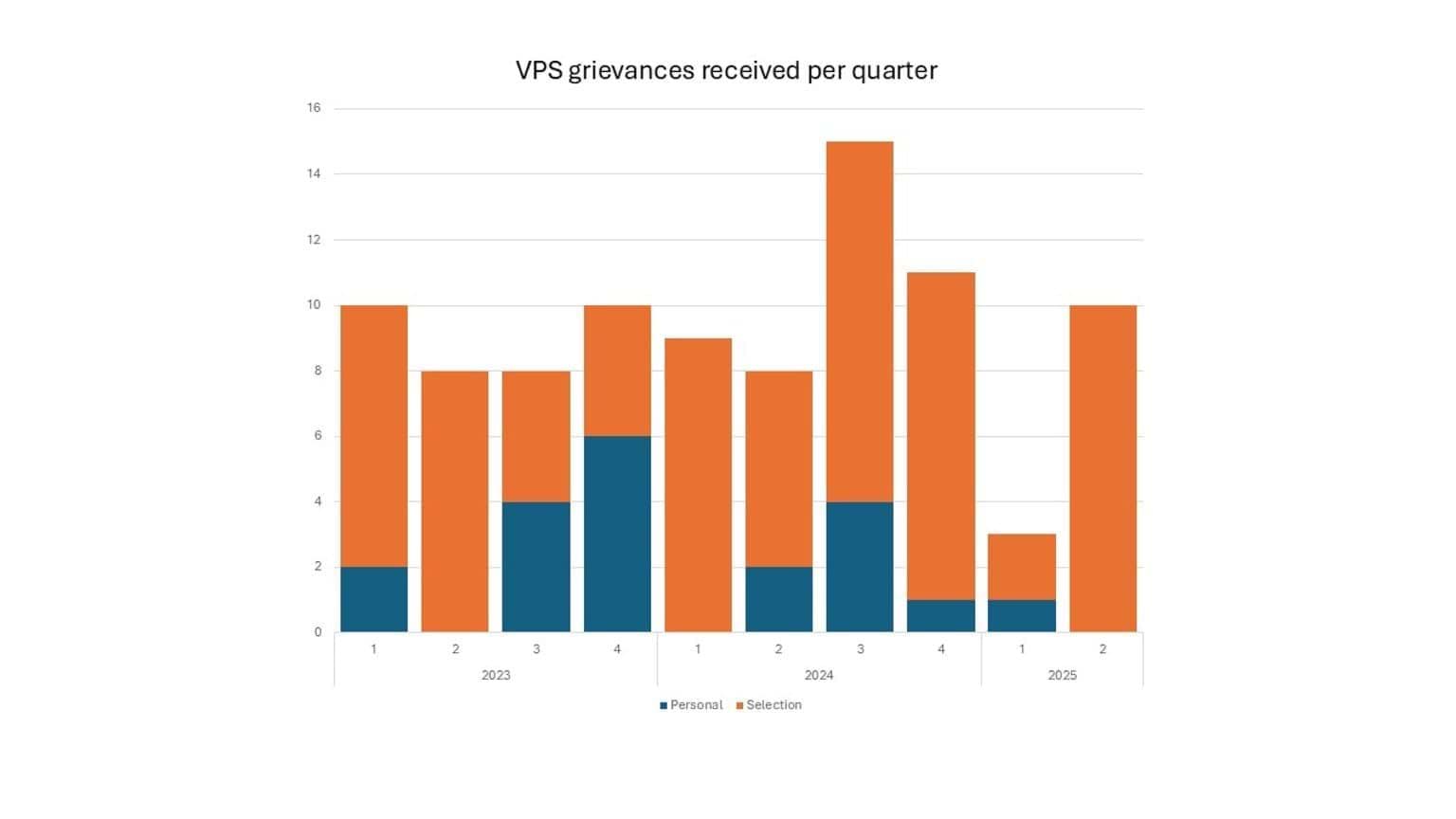 VPS grievances 2023 to 2025