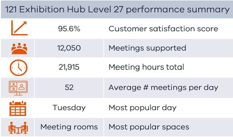 Hub performance