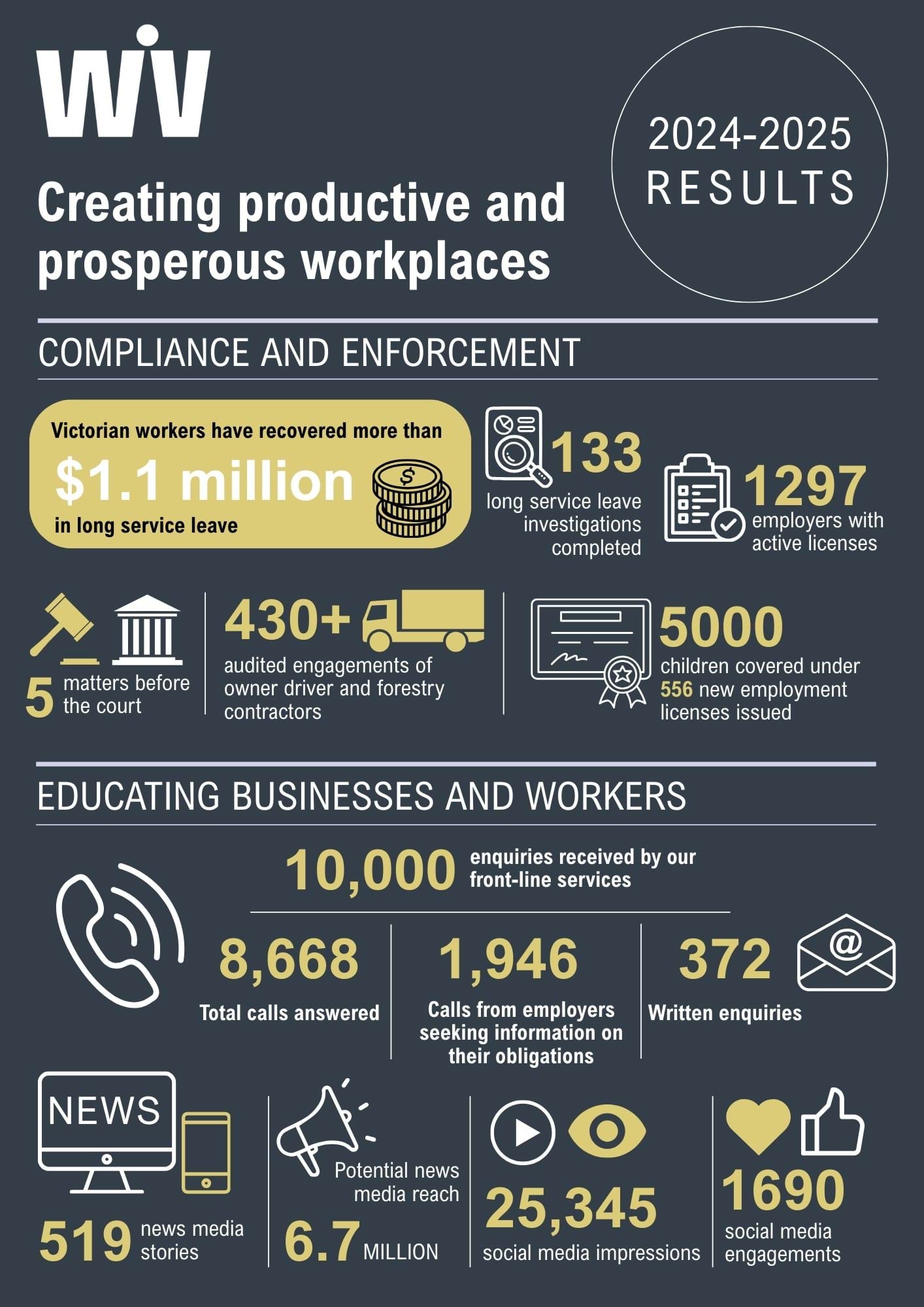 WIV 2024-2025 results infographic