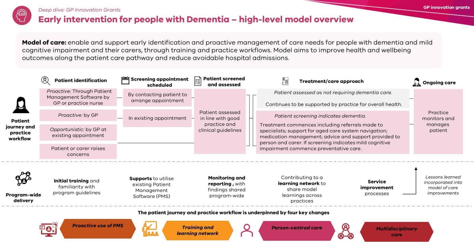 Header explains the model enables early identification and proactive management of dementia and mild cognitive impairment through GP practice workflows. Main workflow shows 5 connected stages with icons: 1. Patient identification, 2. Screening appointment scheduled, 3. Patient screened and assessed in line with guidelines, 4. Treatment or care approach, 5. Ongoing care with practice monitoring. Program-wide delivery section shows supporting elements. Bottom of diagram represents the model's key elements.