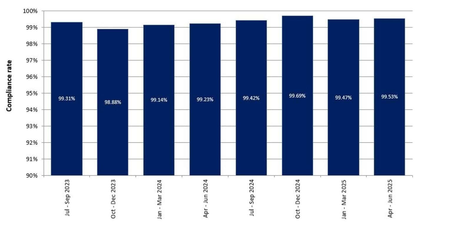 Graph showing portable device and seatbelt camera compliance rates from July 2023 to March 2025