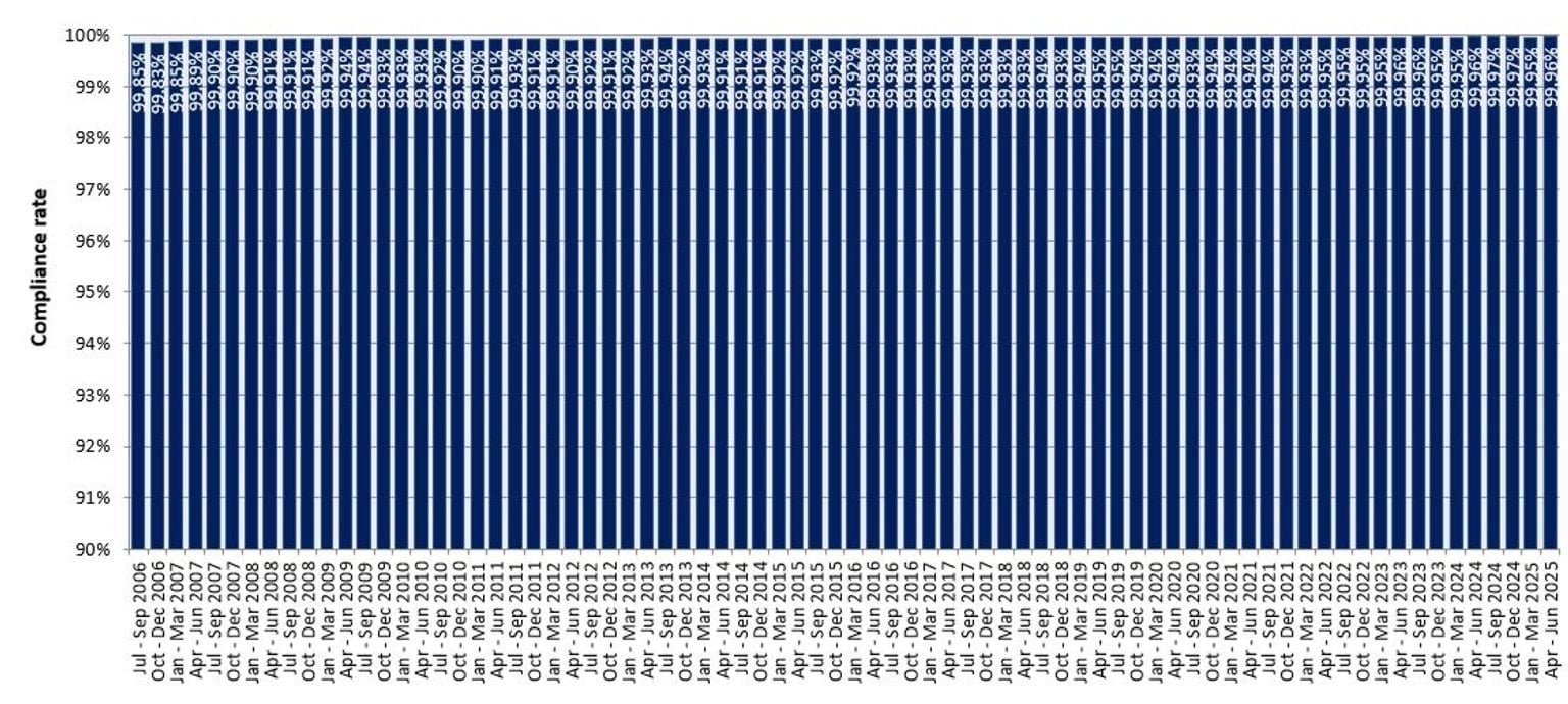 Fixed camera compliance rates from July 2006 to June 2025