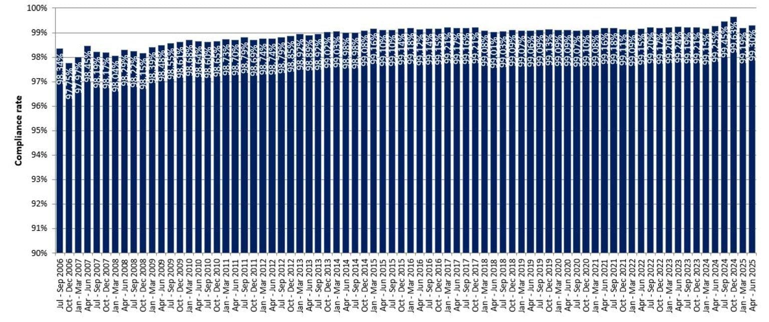 Mobile camera compliance rates from July 2006 to June 2025