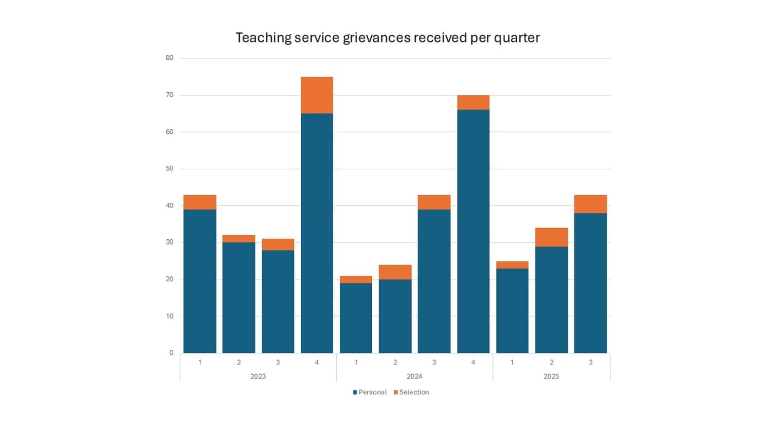 Teaching service grievances 2023 to 2025