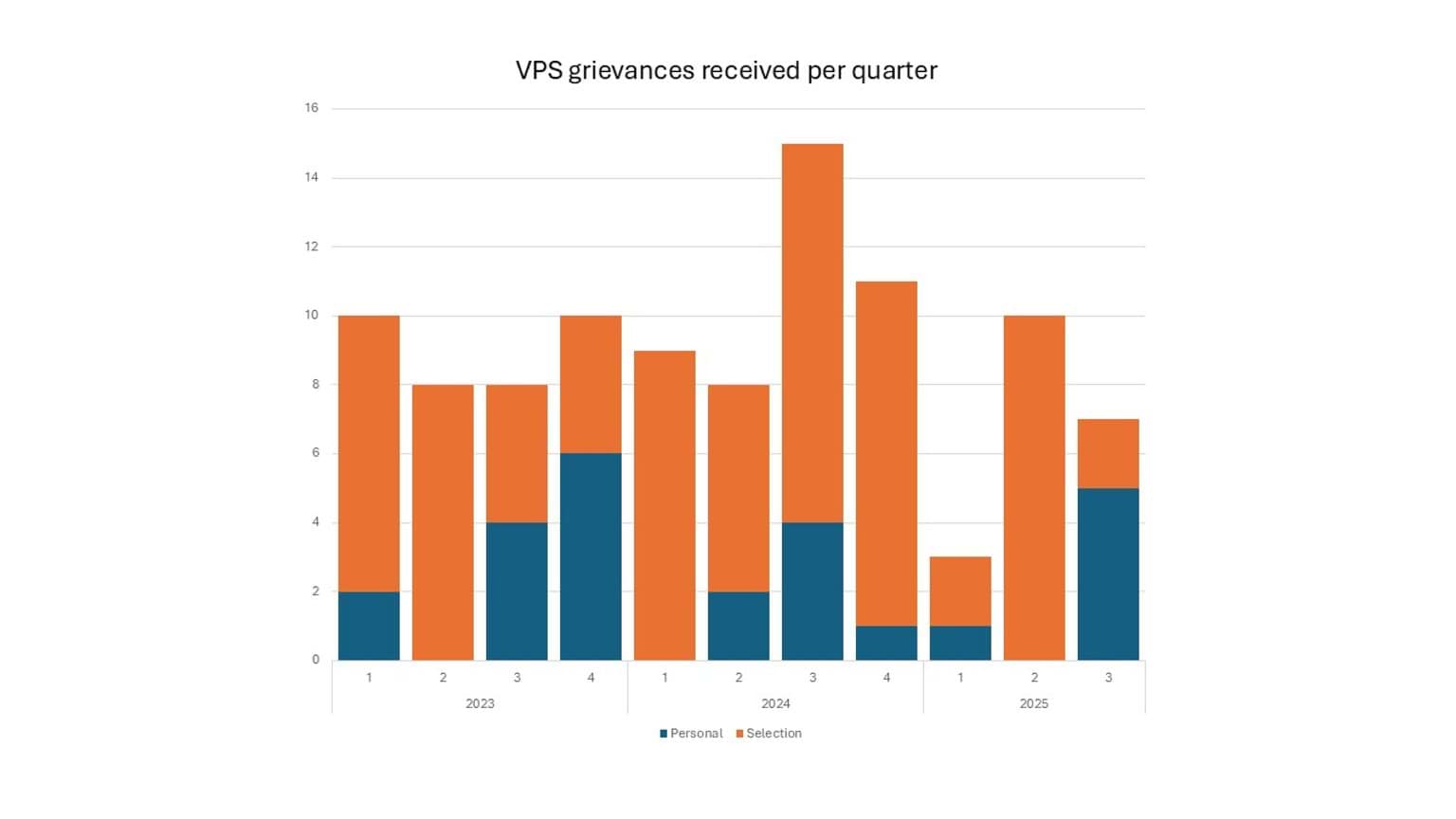 VPS grievances 2023 to 2025