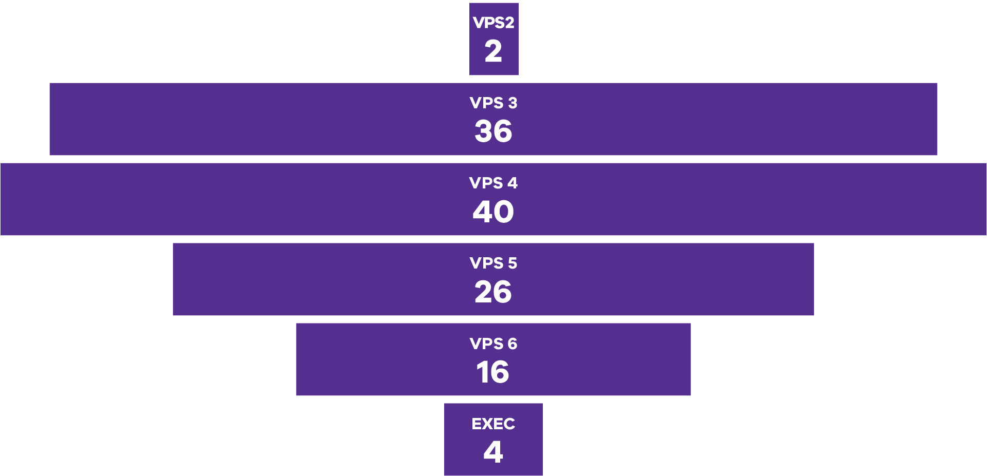 Year in Review 24-25 people graph VPS grade