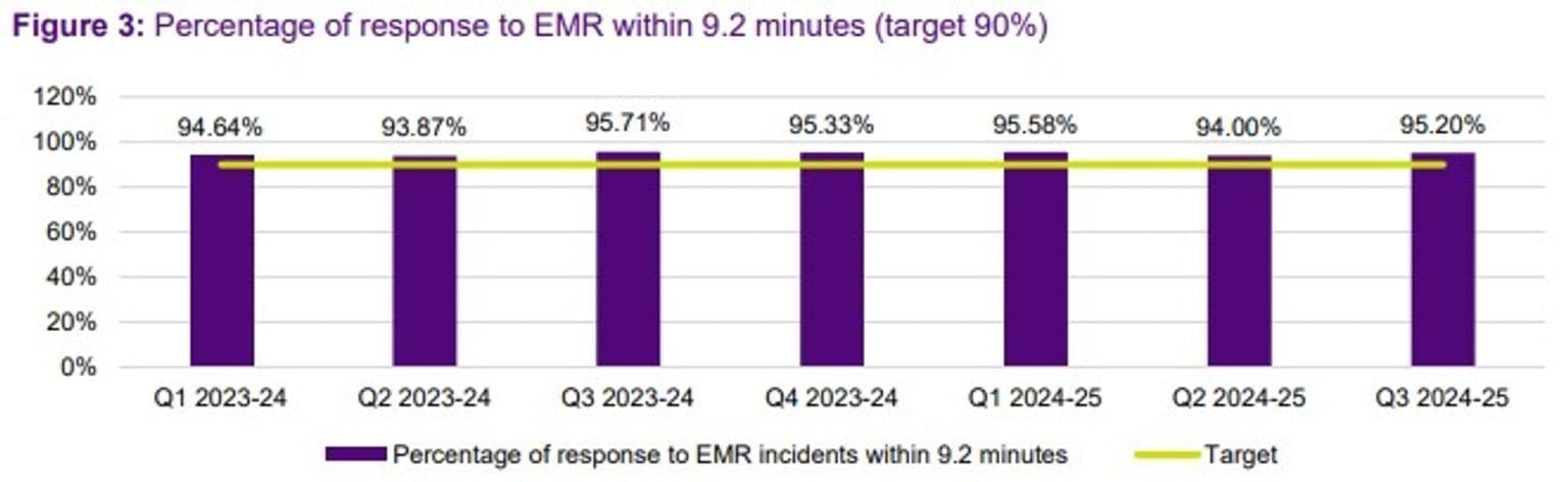 FSIM - 2024_5 - Q3 - Figure 3 - Percentage of response to EMR within 9.2 minutes (target 90%)