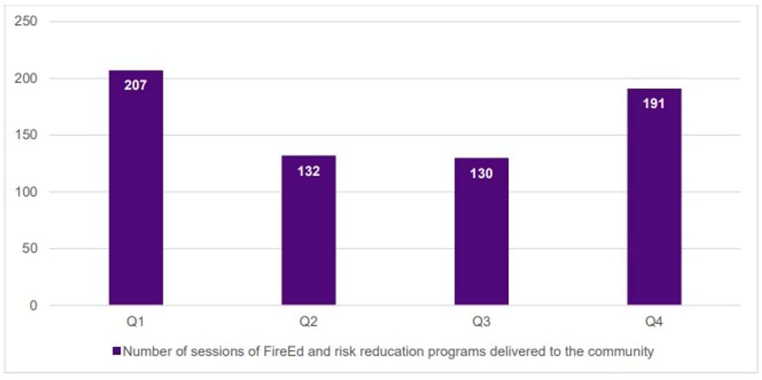 FSIM - 2024_5 - Q4 - Figure 4: Number of sessions of FireEd and risk reduction programs delivered to the community