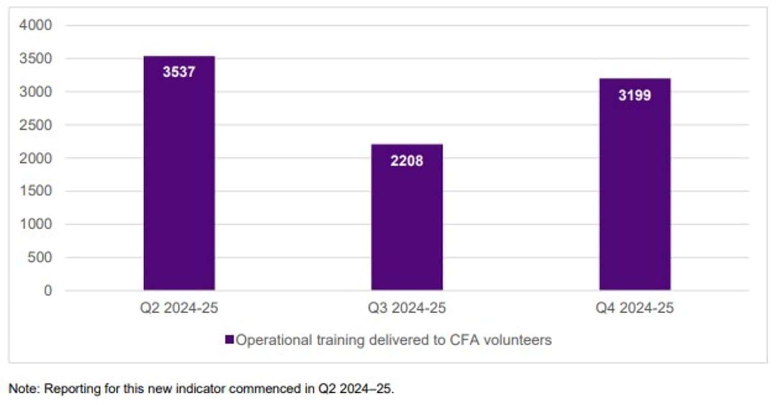 FSIM - 2024_5 - Q4 - Figure 8: Delivery of operational training to CFA volunteers