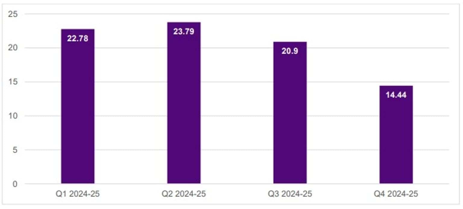 FSIM - 2024_5 - Q4 - Figure 9: Lost time injury severity rate per 1000 FTE