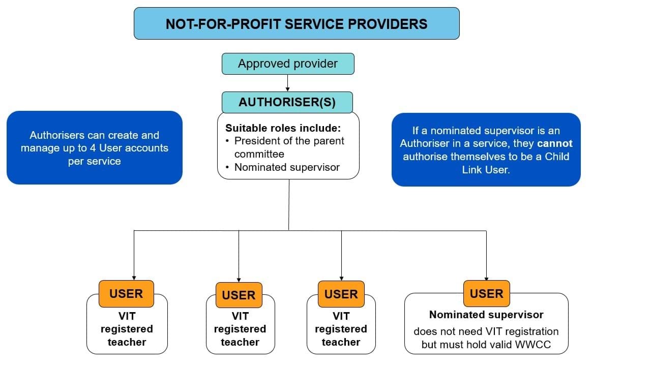 In not-for-profit service providers, the president of the parent committee and the nominated supervisor are suitable roles to be Authorisers. Authorisers can create and manage up to 4 Child Link User accounts per service, including 3 VIT-registered teachers and one nominated supervisor with a WWCC. If the nominated supervisor is an Authoriser for a service, they cannot authorise themselves to be a Child Link User.
