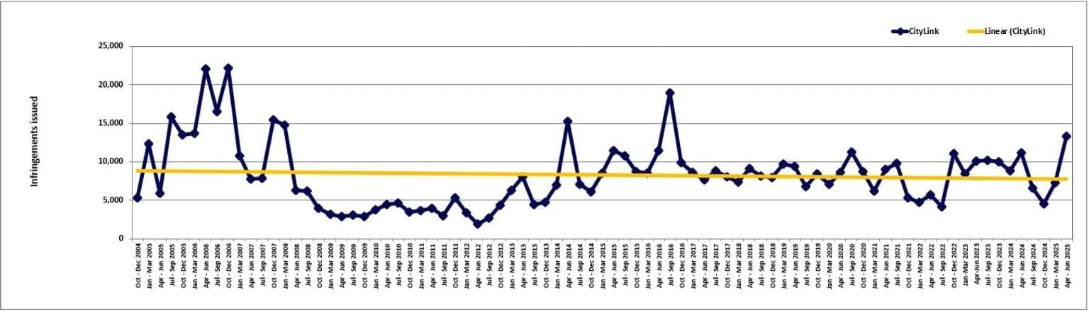 CityLink – trends in fines – October 2004 to June 2025