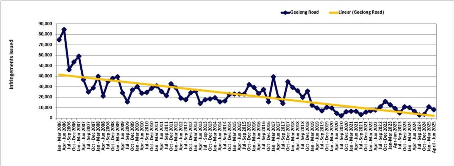 Geelong Road – trends in fines – January 2006 to June 2025