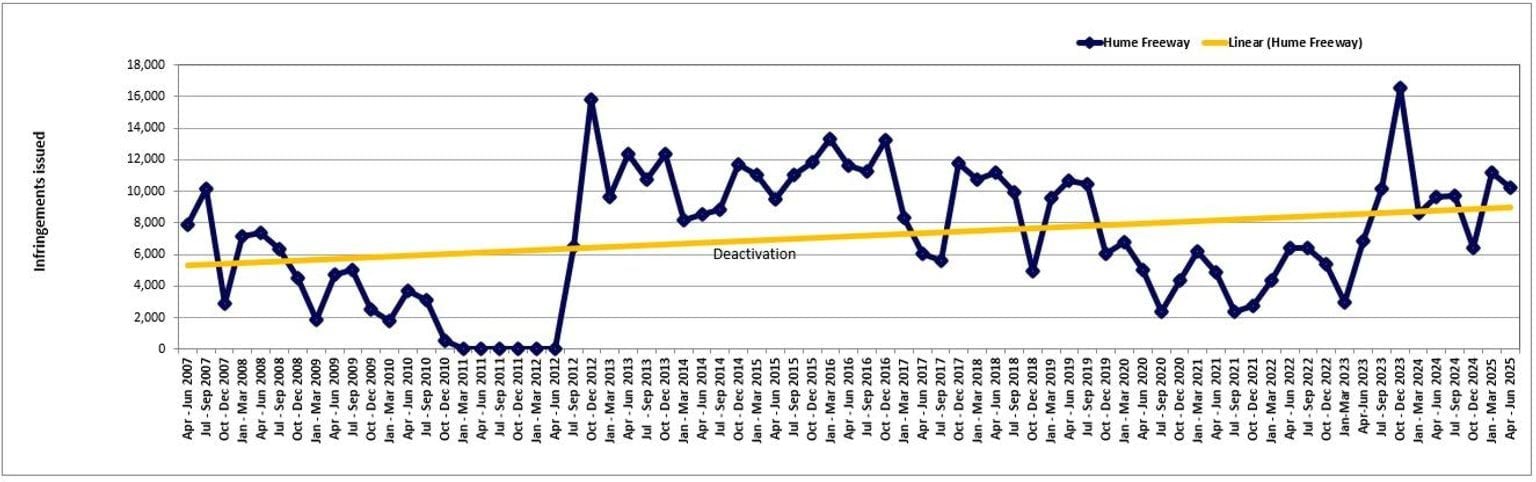 Trends in fines for Hume Freeway – April 2007 to June 2025