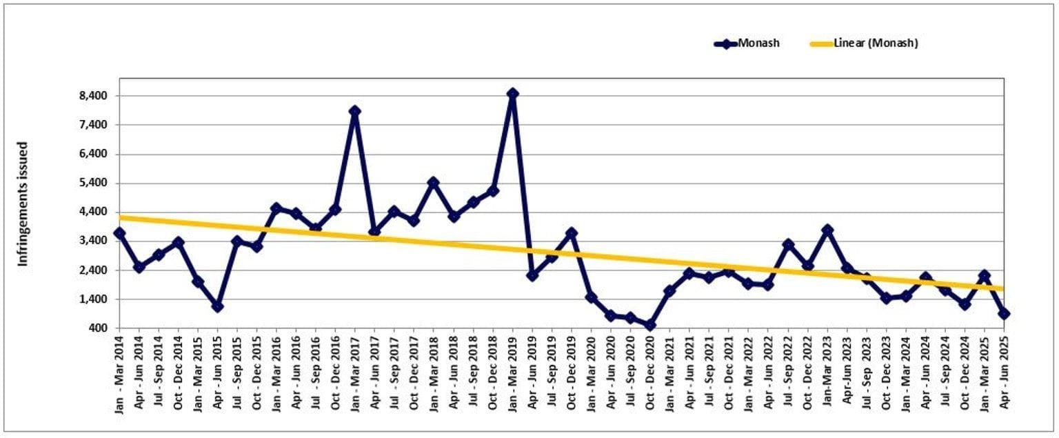 Monash Freeway – trends in fines – January 2014 to June 2025