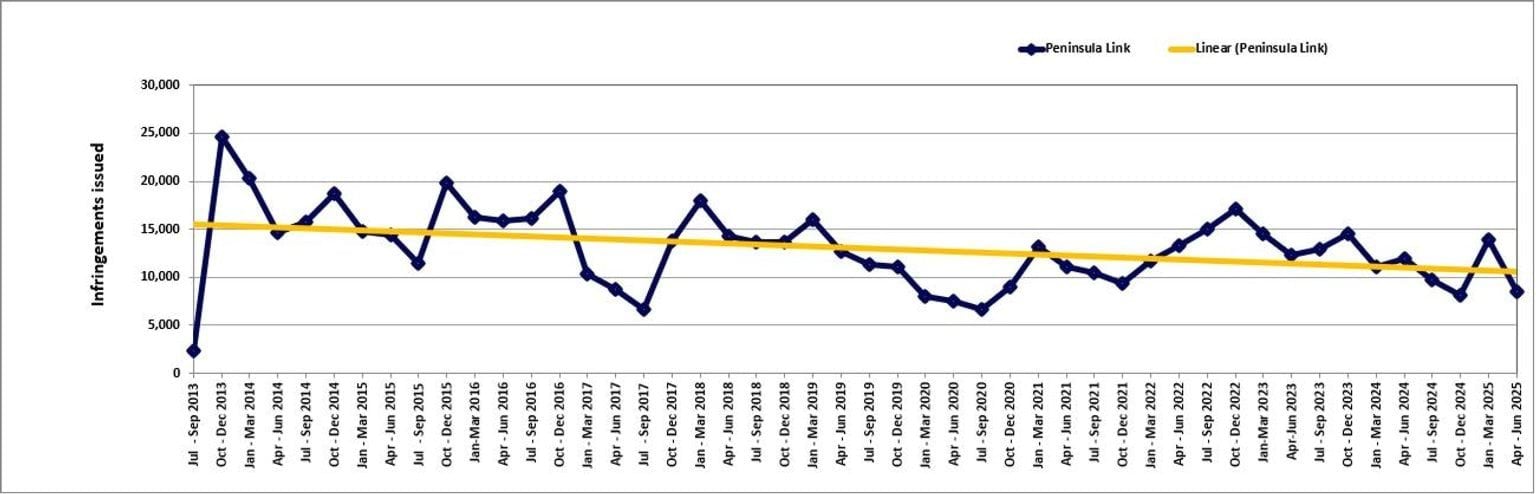 Peninsula Link – trends in fines – July 2013 to June 2025