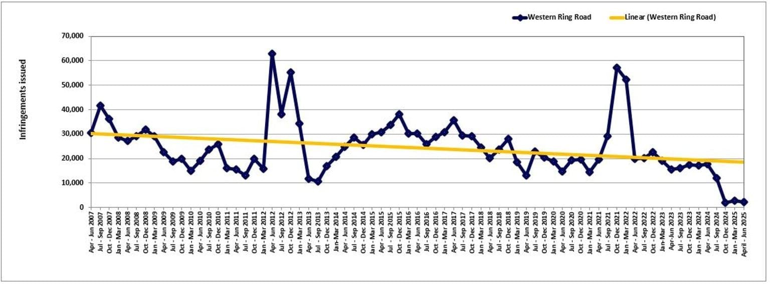Western Ring Road – trends in fines – April 2007 to June 2025
