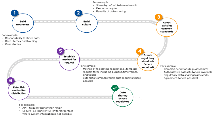 Resources, guidance and tools for sharing information | vic.gov.au