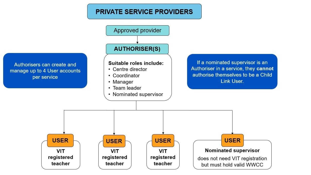 In private service providers, suitable roles to be Authorisers include the centre director, coordinator, manager, team leader or nominated supervisor. Authorisers can create and manage up to 4 Child Link User accounts per service, including 3 VIT-registered teachers and one nominated supervisor with a WWCC. If the nominated supervisor is an Authoriser for a service, they cannot authorise themselves to be a Child Link User.
