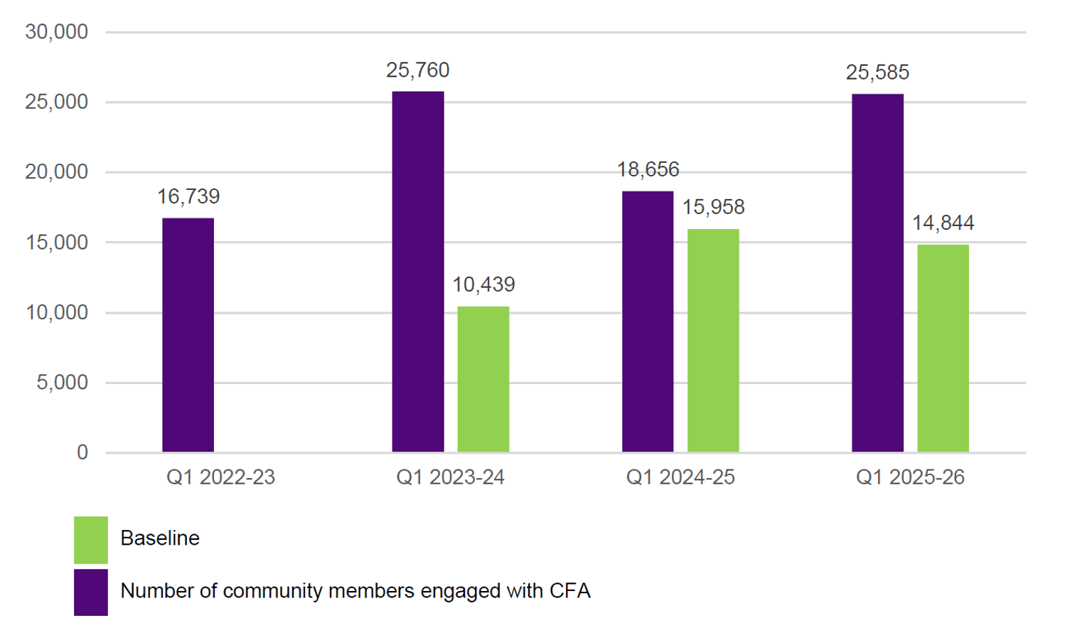 Figure 1: Number of community members engaged with CFA.