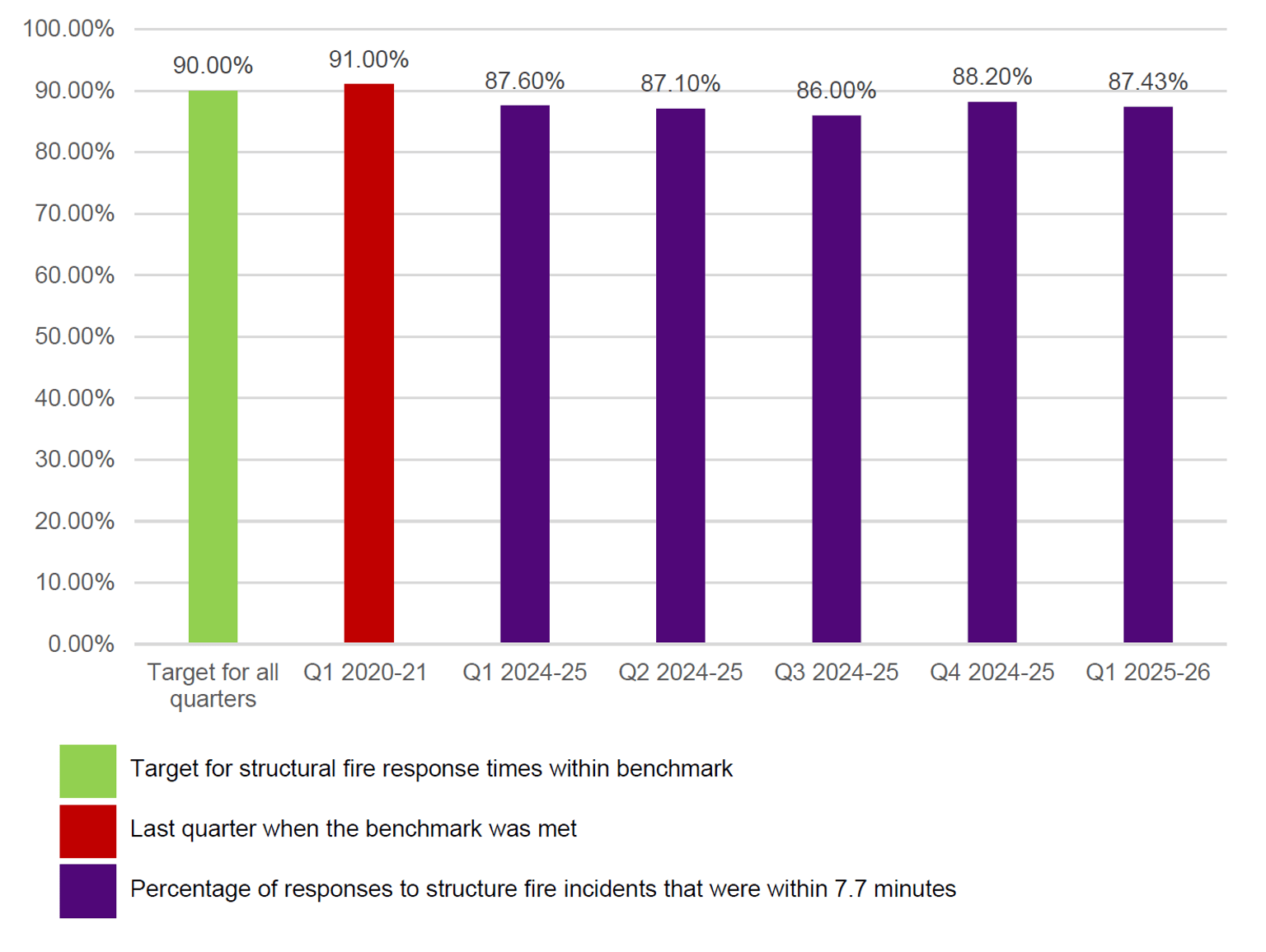 Figure 5: Percentage of response to structure fire incidents within 7.7 minutes