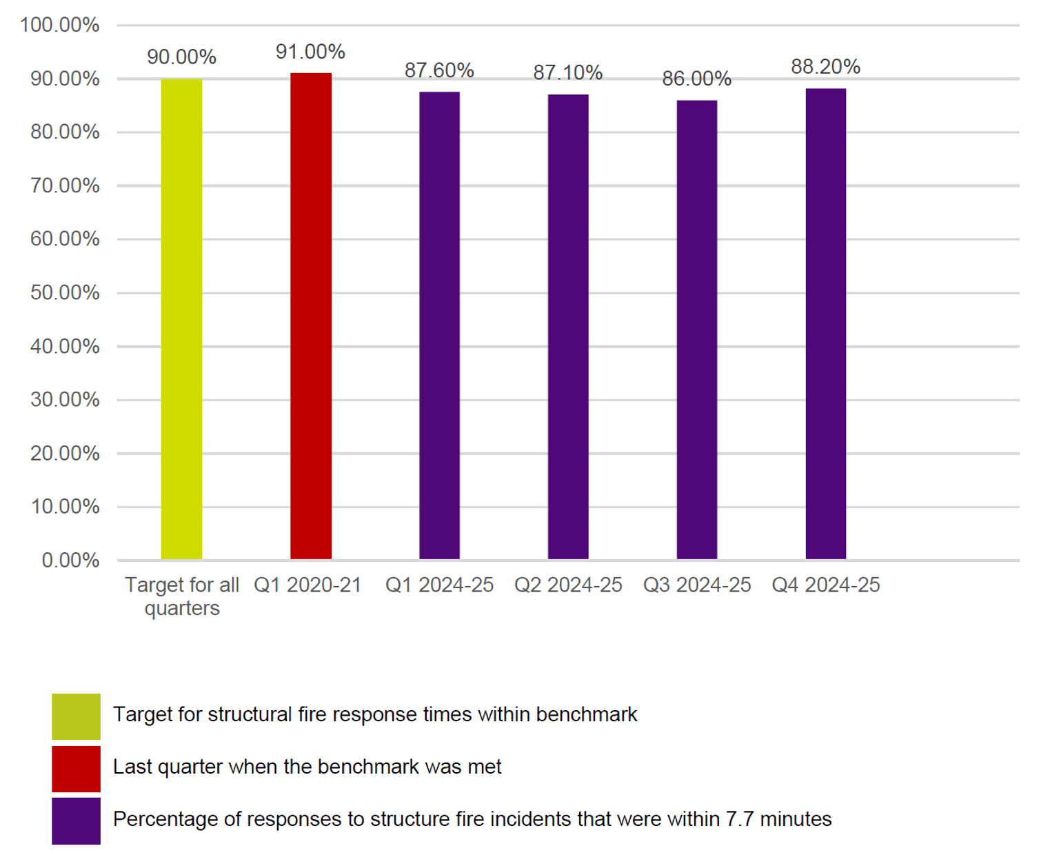 Figure 6: Percentage of response to structure fire incidents within 7.7 minutes