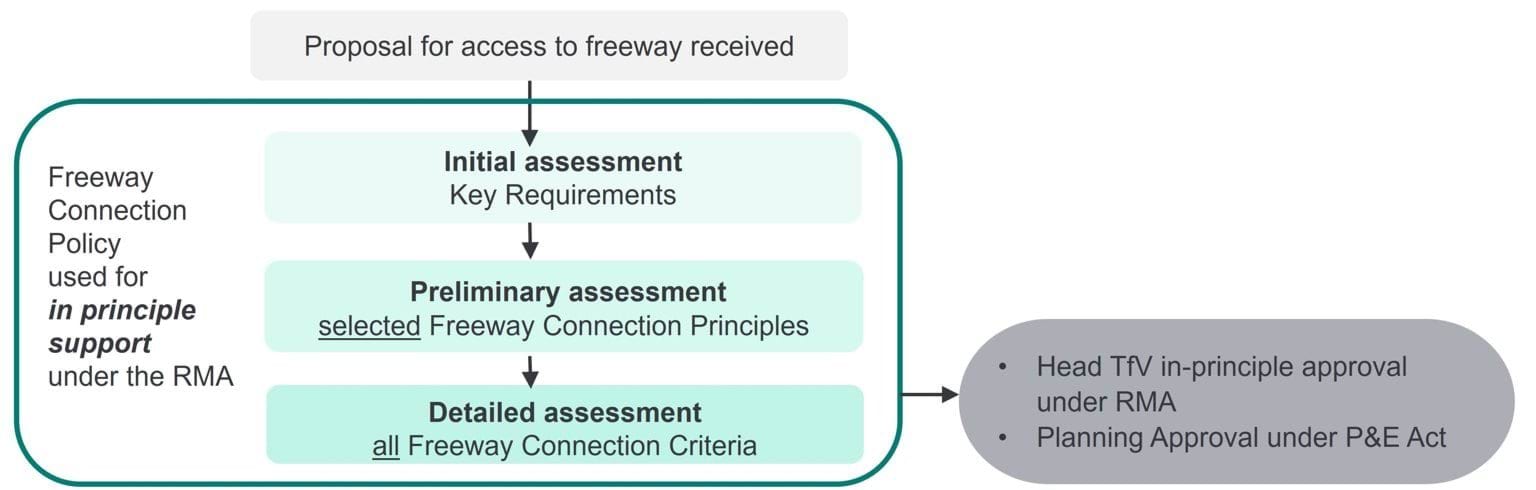 Figure 1 Application of Policy - high level process - Key Steps 