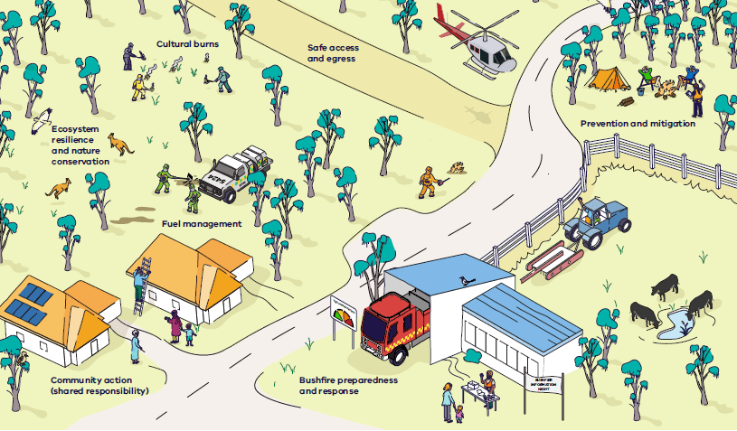 Illustration of a community managing bushfire, including people cleaning their gutters, CFA holding a bushfire information session at a brigade, fuel management, safe access and egress, and compliance patrols for campers