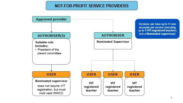In not-for-profit service providers, the president of the parent committee and the nominated supervisor are suitable roles to be Authorisers. Authorisers can create and manage up to 4 Child Link User accounts per service, including 3 VIT-registered teachers and one nominated supervisor with a WWCC. If the nominated supervisor is an Authoriser for a service, they cannot authorise themselves to be a Child Link User.